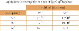 Approximate coverage for one box of Ipe Clip<sup>®</sup> fasteners.