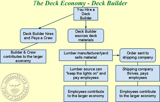 The Deck Economy - Phase 1