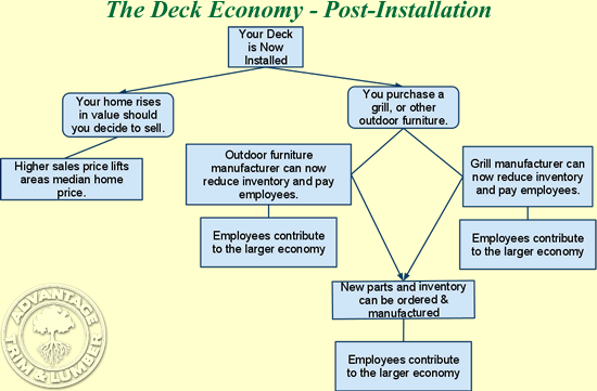 The Deck Economy - Phase 2