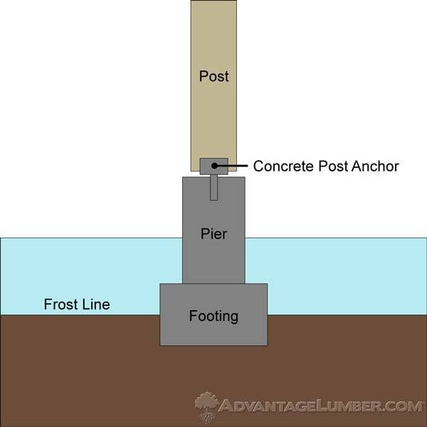 Frost footings help keep post movement down, whether it's on your deck posts or stair posts.